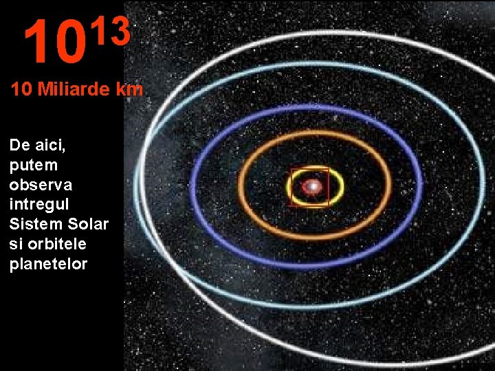 13 10 10 Miliarde km De aici, putem observa intregul Sistem Solar si orbitele