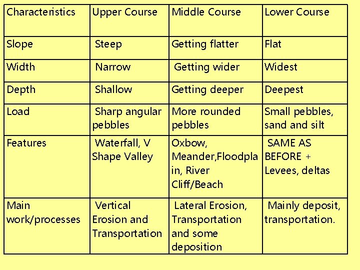 Characteristics Upper Course Middle Course Lower Course Slope Steep Getting flatter Flat Width Narrow