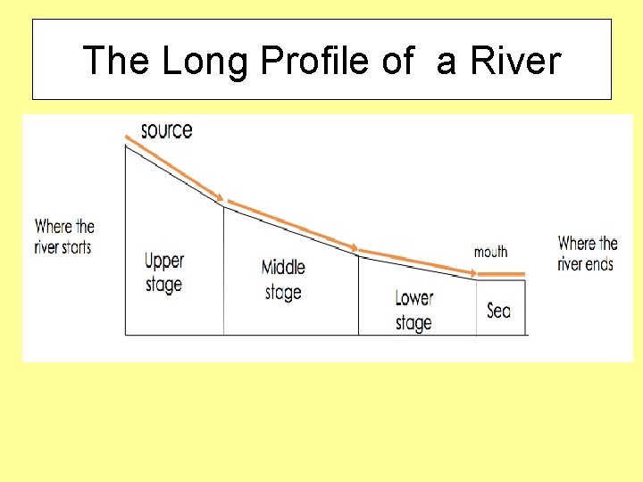 The Long Profile of a River 