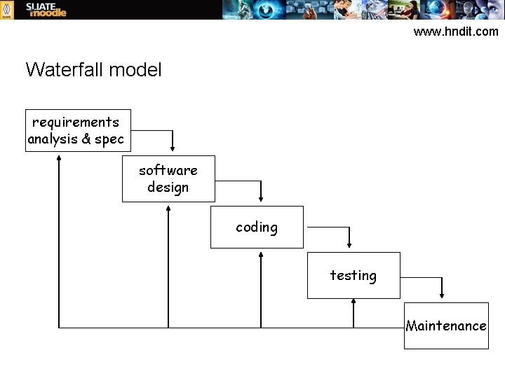 www. hndit. com Waterfall model requirements analysis & spec software design coding testing Maintenance