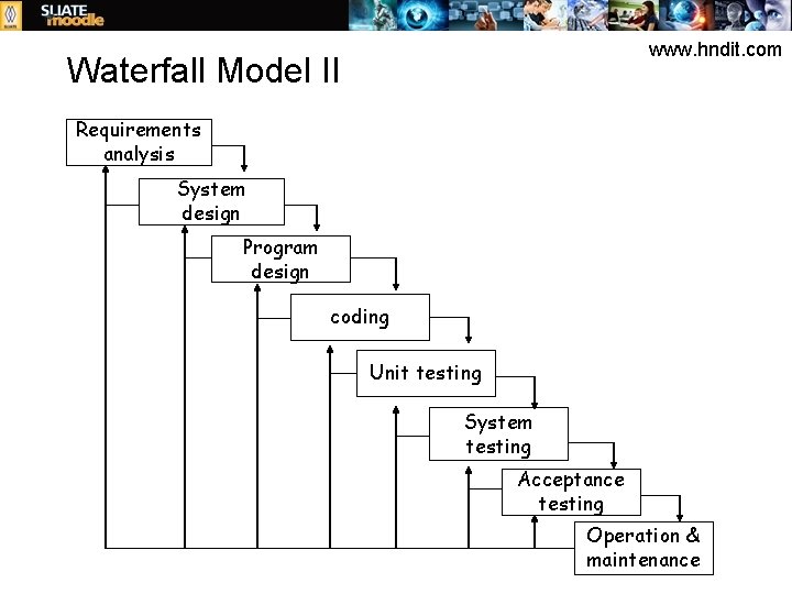 www. hndit. com Waterfall Model II Requirements analysis System design Program design coding Unit