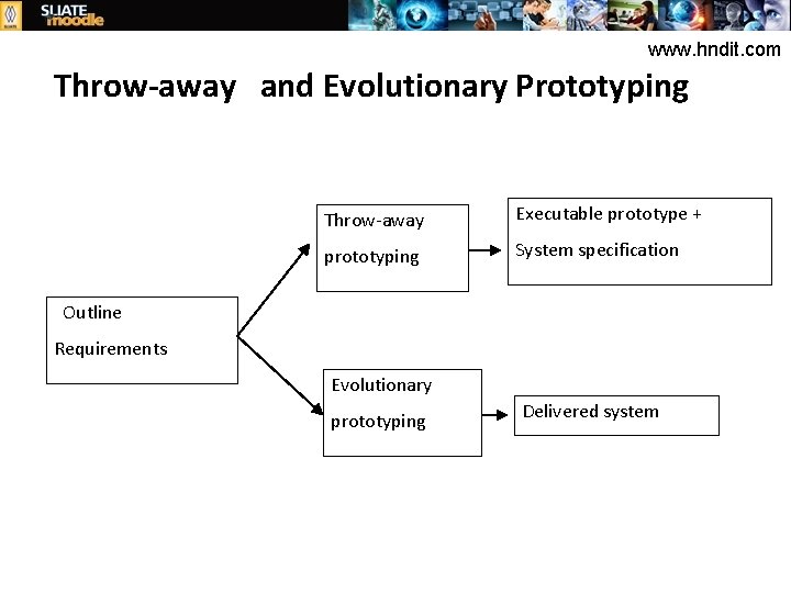 www. hndit. com Throw-away and Evolutionary Prototyping Throw-away Executable prototype + prototyping System specification