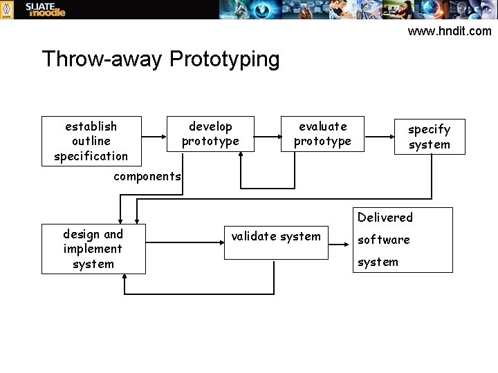 www. hndit. com Throw-away Prototyping establish outline specification develop prototype evaluate prototype specify system