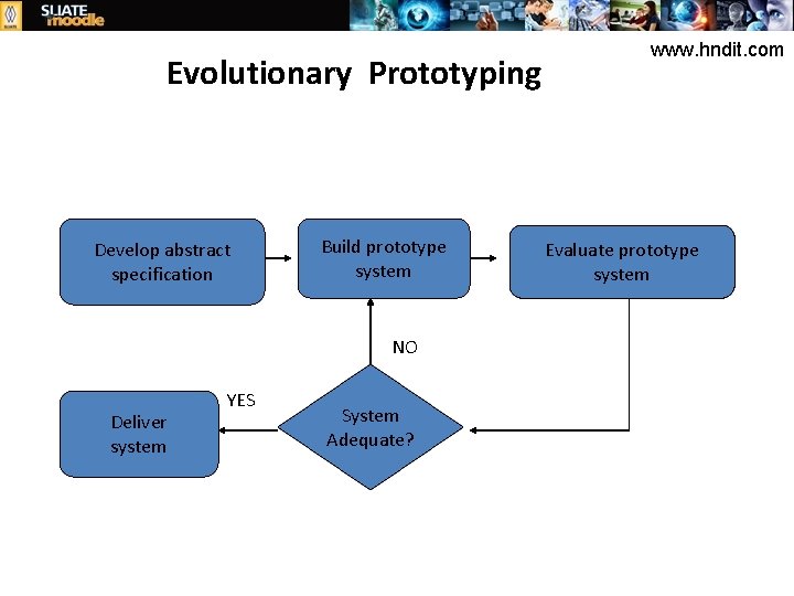 Evolutionary Prototyping Develop abstract specification Build prototype system NO Deliver system YES System Adequate?