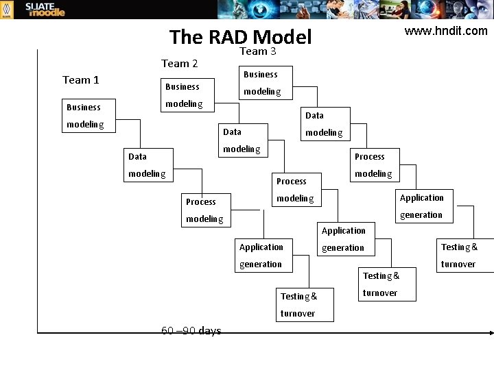 The RAD Model Team 2 Team 1 Team 3 Business modeling Data modeling Process