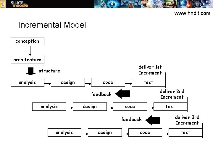 www. hndit. com Incremental Model conception architecture deliver 1 st Increment structure analysis design