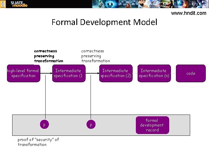 www. hndit. com Formal Development Model correctness preserving transformation high-level formal specification correctness preserving