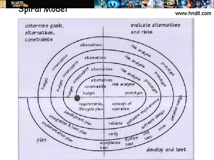 Spiral Model www. hndit. com 