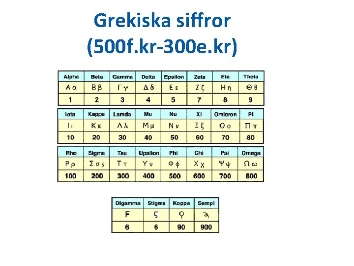 Grekiska siffror (500 f. kr-300 e. kr) Grekiska siffror (500 f. kr-300 e. kr)