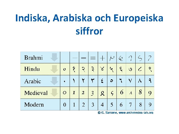 Indiska, Arabiska och Europeiska siffror Indiska, Arabiska och Europeiska siffror