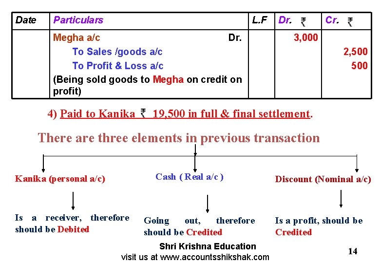 Date Particulars L. F Megha a/c Dr. To Sales /goods a/c To Profit &