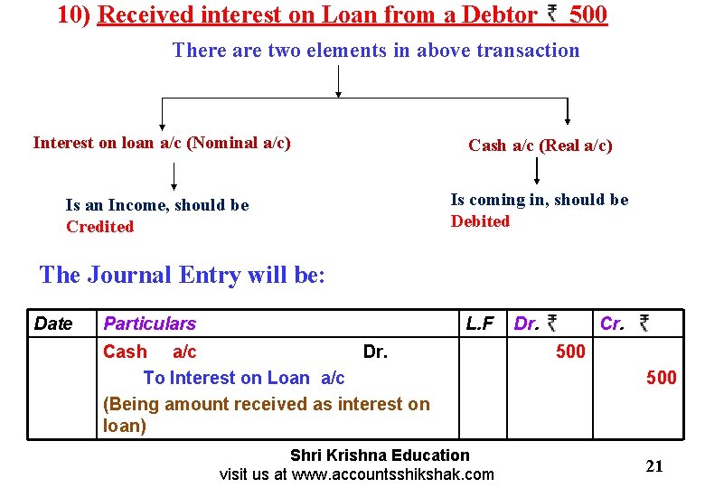 10) Received interest on Loan from a Debtor 500 There are two elements in