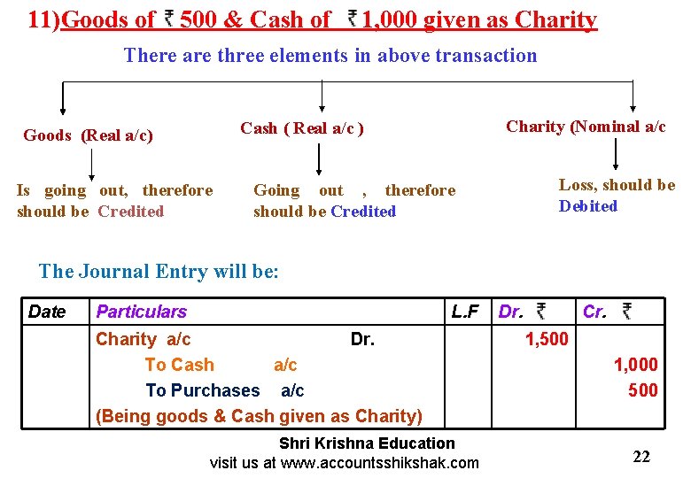 11)Goods of 500 & Cash of 1, 000 given as Charity There are three