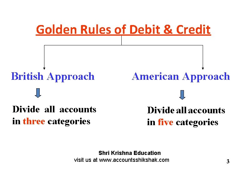 Golden Rules of Debit & Credit British Approach Divide all accounts in three categories