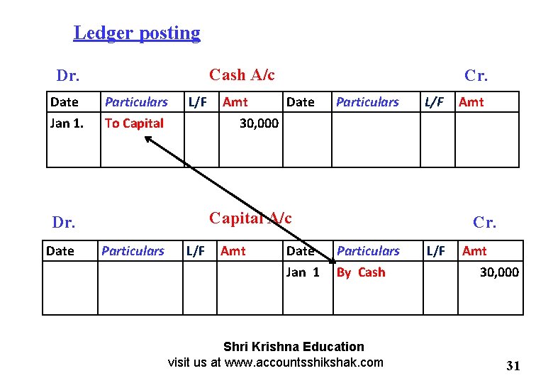 Ledger posting Cash A/c Dr. Date Jan 1. Particulars To Capital L/F Amt Date