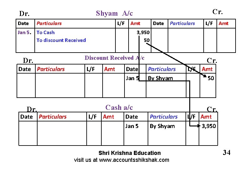 Date Cr. Shyam A/c Dr. Particulars L/F Amt Jan 5. To Cash To discount