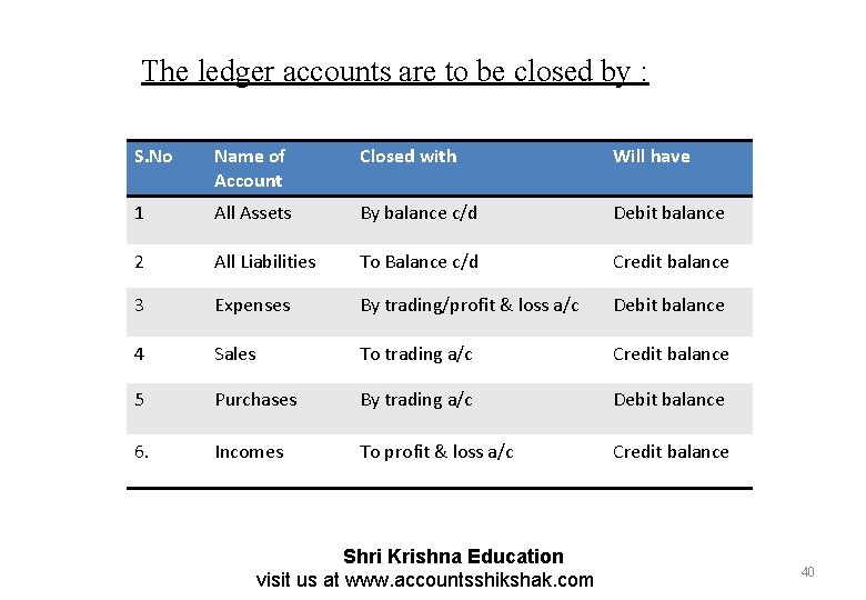 The ledger accounts are to be closed by : S. No Name of Account