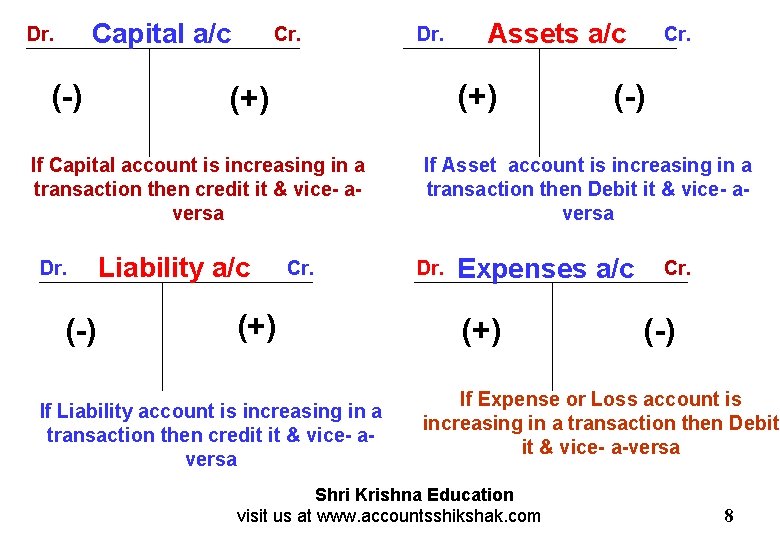 Capital a/c Dr. (-) Cr. (-) Liability a/c Assets a/c (+) If Capital account