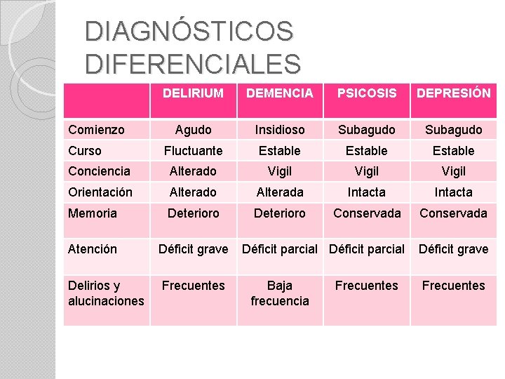 DIAGNÓSTICOS DIFERENCIALES DELIRIUM DEMENCIA PSICOSIS DEPRESIÓN Agudo Insidioso Subagudo Fluctuante Estable Conciencia Alterado Vigil