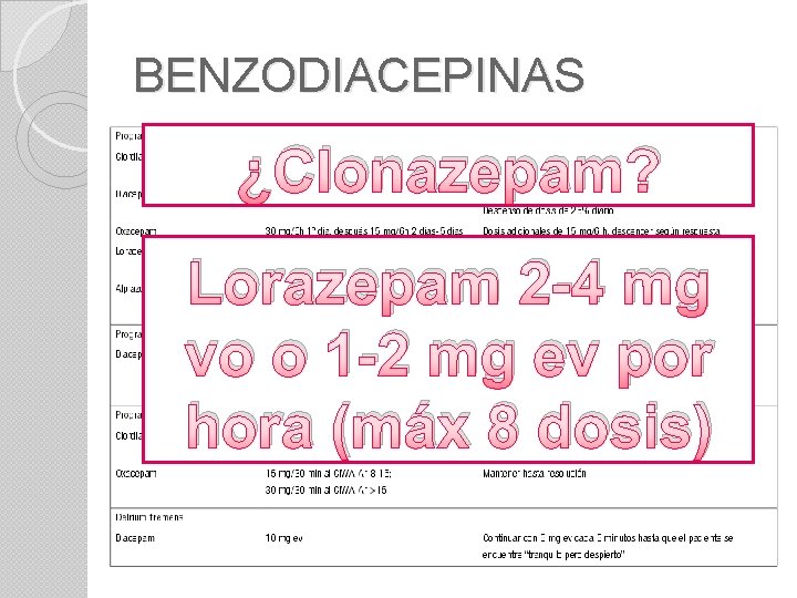 BENZODIACEPINAS ¿Clonazepam? Lorazepam 2 -4 mg vo o 1 -2 mg ev por hora