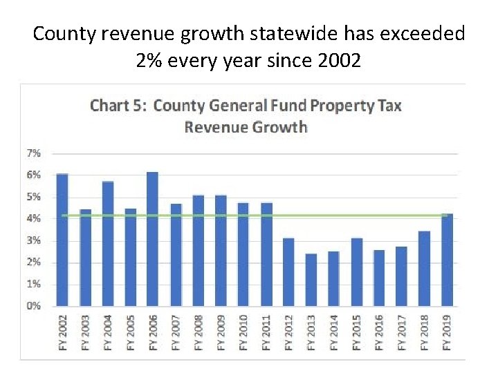 County revenue growth statewide has exceeded 2% every year since 2002 