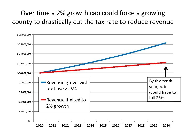 Over time a 2% growth cap could force a growing county to drastically cut