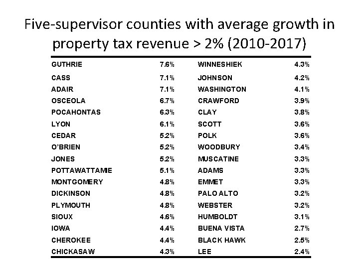 Five-supervisor counties with average growth in property tax revenue > 2% (2010 -2017) GUTHRIE