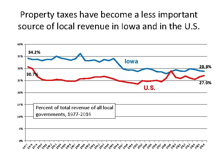 Property taxes have become a less important source of local revenue in Iowa and
