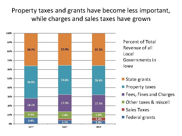 Property taxes and grants have become less important, while charges and sales taxes have