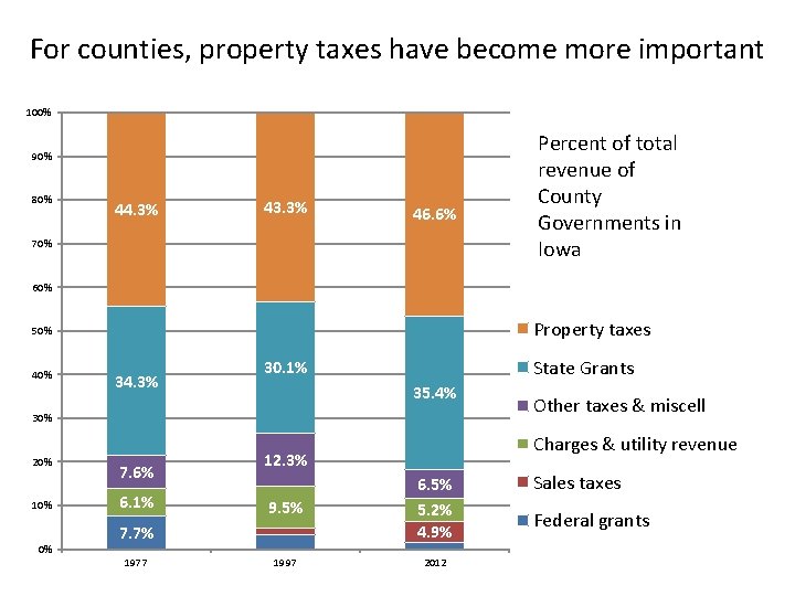 For counties, property taxes have become more important 100% 90% 80% 44. 3% 43.