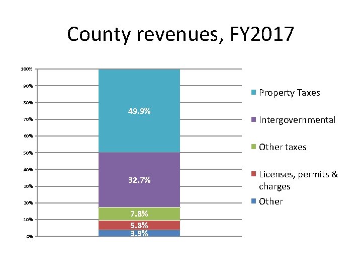 County revenues, FY 2017 100% 90% 80% 70% Property Taxes 49. 9% Intergovernmental 60%