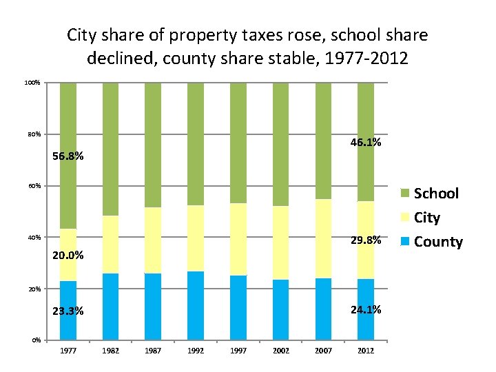 City share of property taxes rose, school share declined, county share stable, 1977 -2012