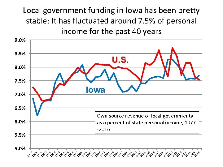 Local government funding in Iowa has been pretty stable: It has fluctuated around 7.