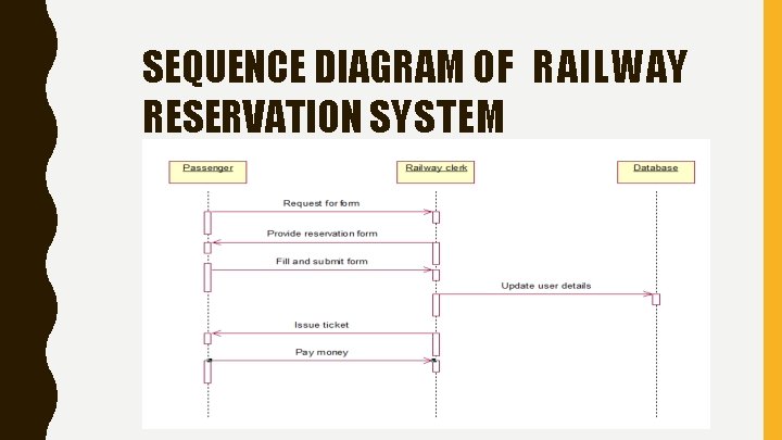 SEQUENCE DIAGRAM OF RAILWAY RESERVATION SYSTEM 