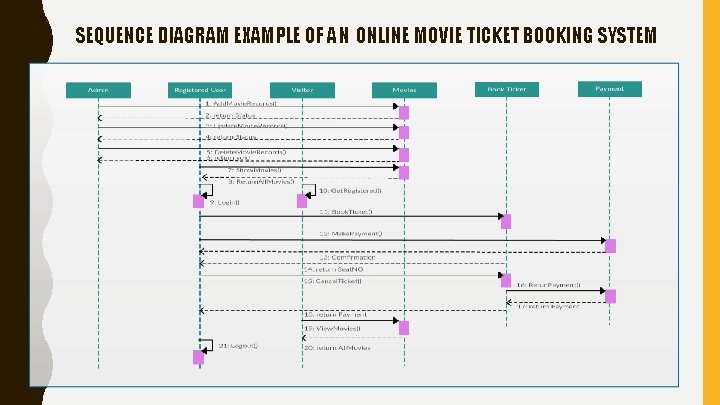 SEQUENCE DIAGRAM EXAMPLE OF AN ONLINE MOVIE TICKET BOOKING SYSTEM 