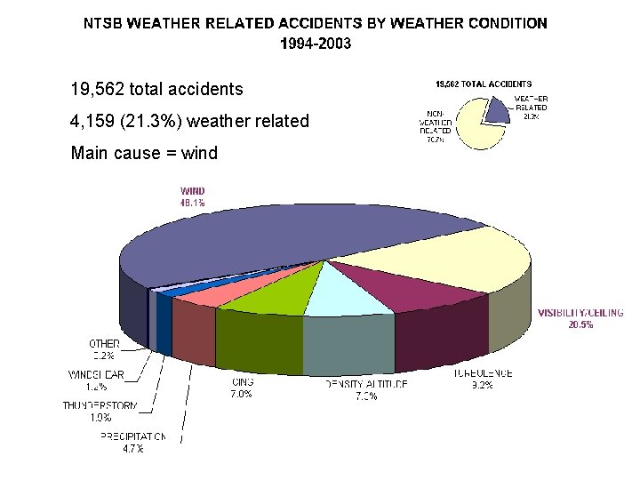 19, 562 total accidents 4, 159 (21. 3%) weather related Main cause = wind