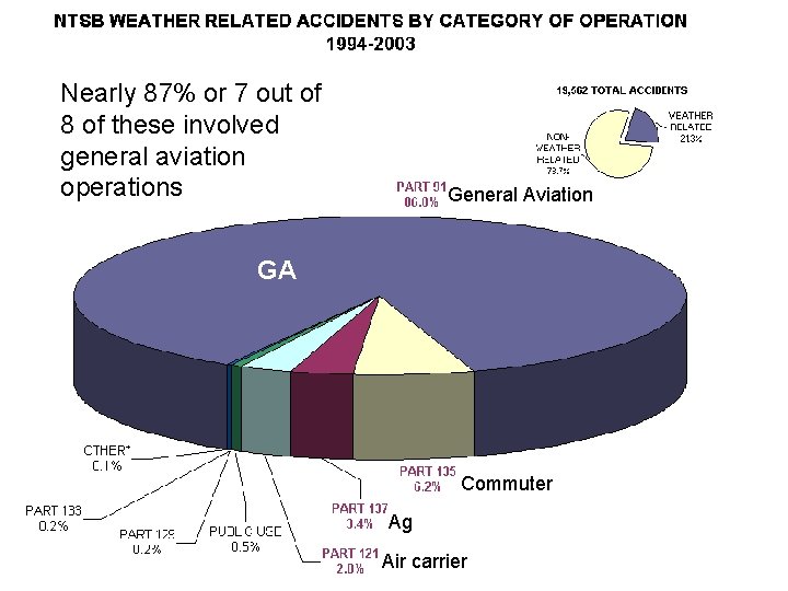 Nearly 87% or 7 out of 8 of these involved general aviation operations General