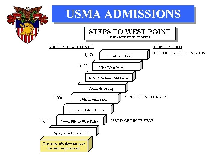 USMA ADMISSIONS STEPS TO WEST POINT THE ADMISSIONS PROCESS NUMBER OF CANDIDATES TIME OF
