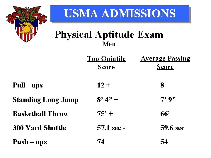 USMA ADMISSIONS Physical Aptitude Exam Men Top Quintile Score Average Passing Score Pull -
