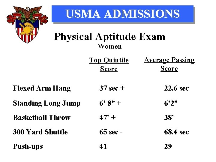 USMA ADMISSIONS Physical Aptitude Exam Women Top Quintile Score Average Passing Score Flexed Arm