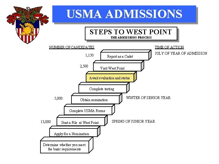 USMA ADMISSIONS STEPS TO WEST POINT THE ADMISSIONS PROCESS NUMBER OF CANDIDATES TIME OF