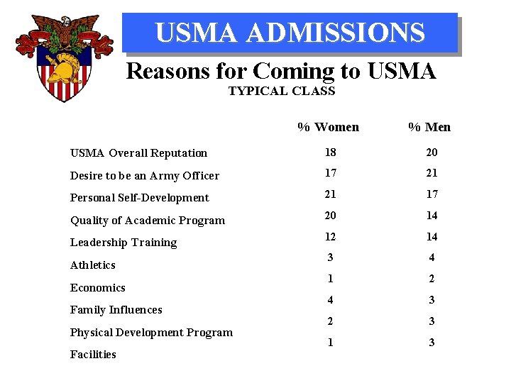 USMA ADMISSIONS Reasons for Coming to USMA TYPICAL CLASS % Women % Men USMA