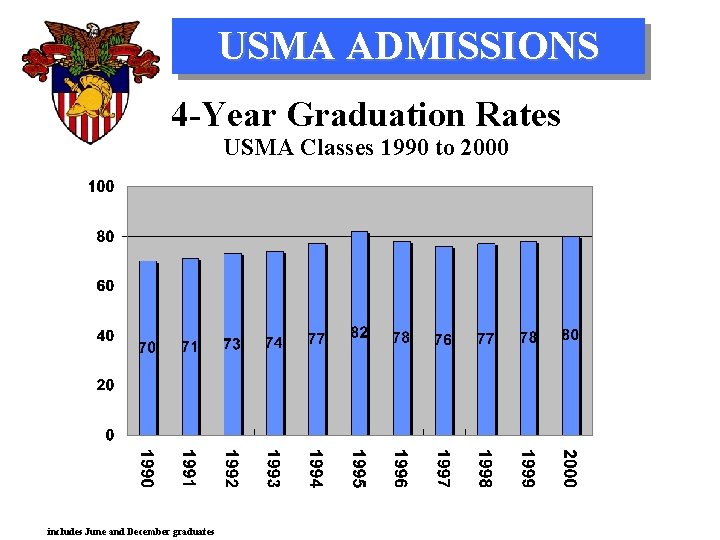 USMA ADMISSIONS 4 -Year Graduation Rates USMA Classes 1990 to 2000 includes June and