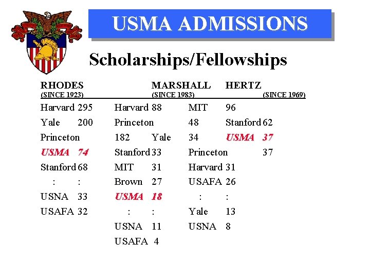 USMA ADMISSIONS Scholarships/Fellowships RHODES MARSHALL (SINCE 1923) (SINCE 1983) Harvard 295 Yale 200 Princeton