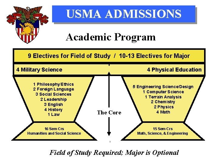 USMA ADMISSIONS Academic Program 9 Electives for Field of Study / 10 -13 Electives