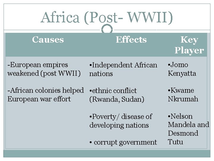 Africa (Post- WWII) Causes -European empires weakened (post WWII) Effects • Independent African nations