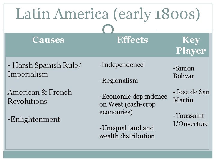 Latin America (early 1800 s) Causes Effects Key Player - Harsh Spanish Rule/ Imperialism