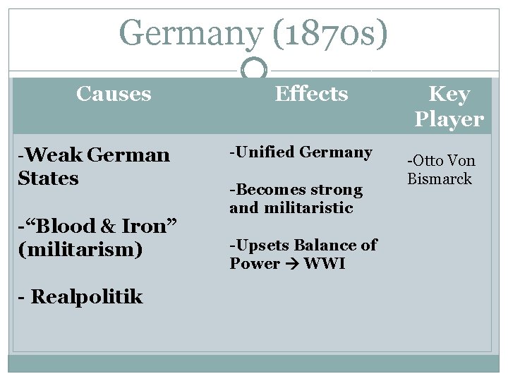 Germany (1870 s) Causes -Weak German States -“Blood & Iron” (militarism) - Realpolitik Effects