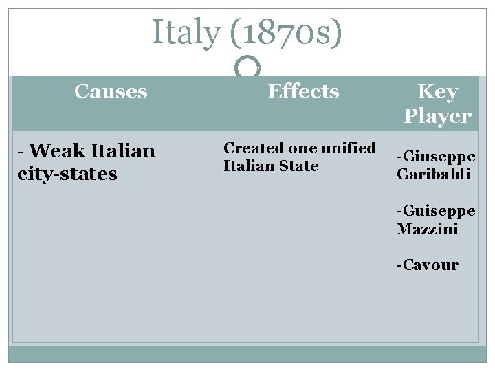 Italy (1870 s) Causes - Weak Italian city-states Effects Created one unified Italian State