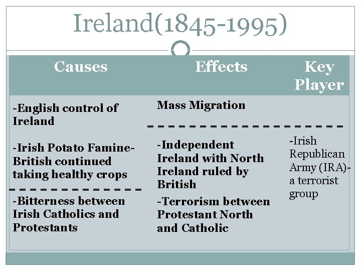 Ireland(1845 -1995) Causes Effects -English control of Ireland Mass Migration -Irish Potato Famine. British